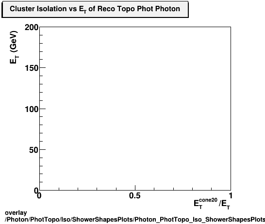 overlay Photon/PhotTopo/Iso/ShowerShapesPlots/Photon_PhotTopo_Iso_ShowerShapesPlots_clusisovset.png