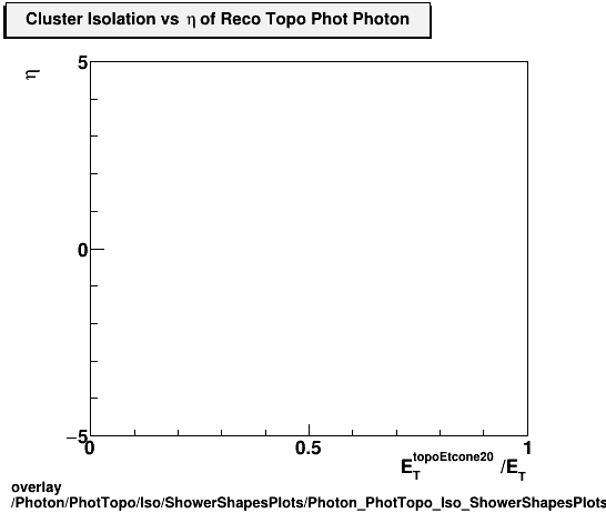 overlay Photon/PhotTopo/Iso/ShowerShapesPlots/Photon_PhotTopo_Iso_ShowerShapesPlots_clusisovseta.png