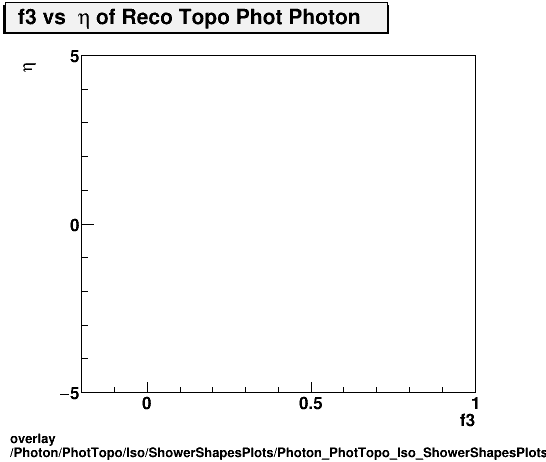 overlay Photon/PhotTopo/Iso/ShowerShapesPlots/Photon_PhotTopo_Iso_ShowerShapesPlots_f3vseta.png