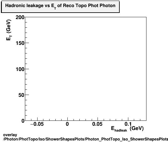 overlay Photon/PhotTopo/Iso/ShowerShapesPlots/Photon_PhotTopo_Iso_ShowerShapesPlots_hadleakvset.png