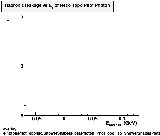overlay Photon/PhotTopo/Iso/ShowerShapesPlots/Photon_PhotTopo_Iso_ShowerShapesPlots_hadleakvseta.png