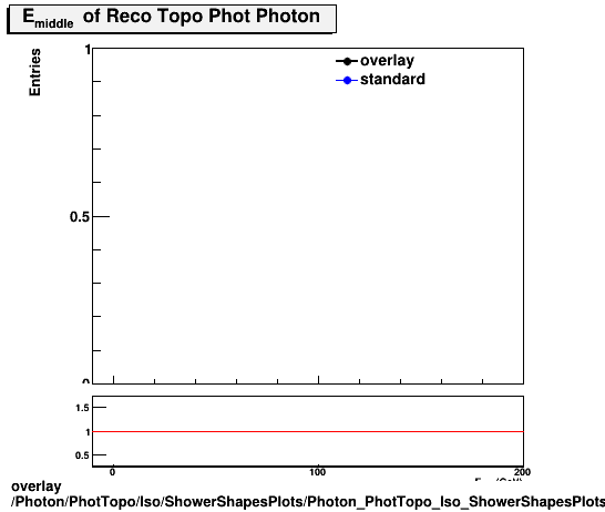 overlay Photon/PhotTopo/Iso/ShowerShapesPlots/Photon_PhotTopo_Iso_ShowerShapesPlots_middlee.png