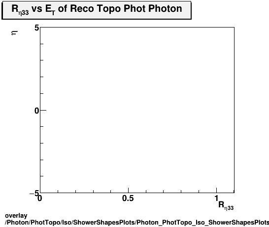 overlay Photon/PhotTopo/Iso/ShowerShapesPlots/Photon_PhotTopo_Iso_ShowerShapesPlots_reta33vseta.png
