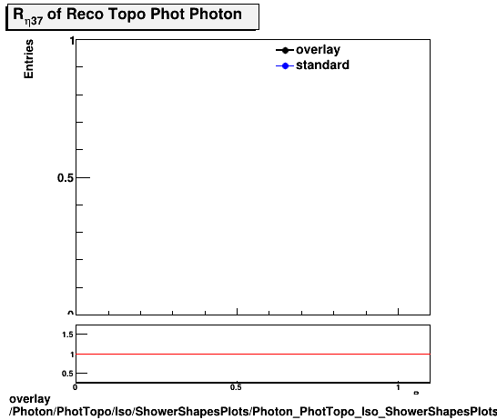 standard|NEntries: Photon/PhotTopo/Iso/ShowerShapesPlots/Photon_PhotTopo_Iso_ShowerShapesPlots_reta37.png