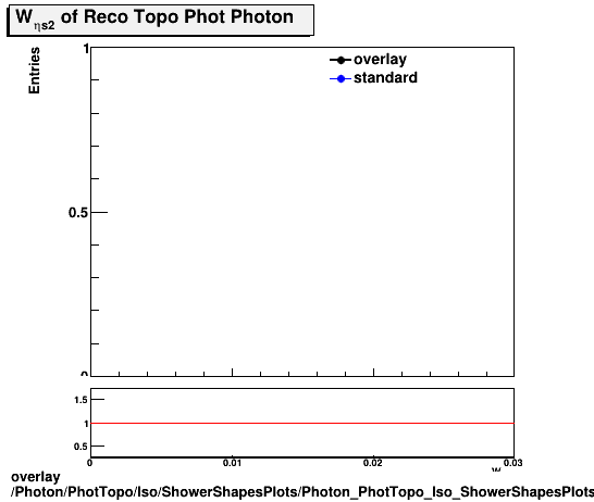 standard|NEntries: Photon/PhotTopo/Iso/ShowerShapesPlots/Photon_PhotTopo_Iso_ShowerShapesPlots_weta2.png