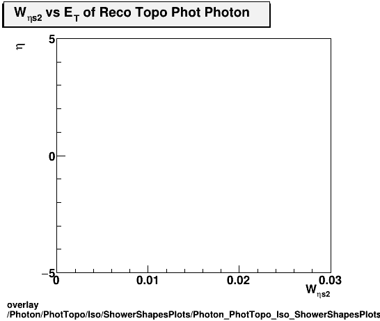 overlay Photon/PhotTopo/Iso/ShowerShapesPlots/Photon_PhotTopo_Iso_ShowerShapesPlots_weta2vseta.png