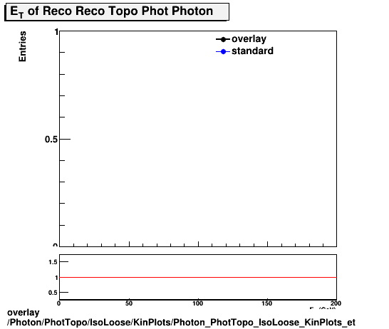 overlay Photon/PhotTopo/IsoLoose/KinPlots/Photon_PhotTopo_IsoLoose_KinPlots_et.png