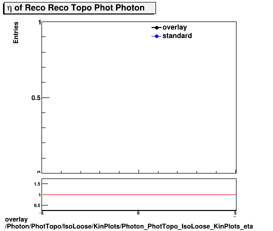 overlay Photon/PhotTopo/IsoLoose/KinPlots/Photon_PhotTopo_IsoLoose_KinPlots_eta.png