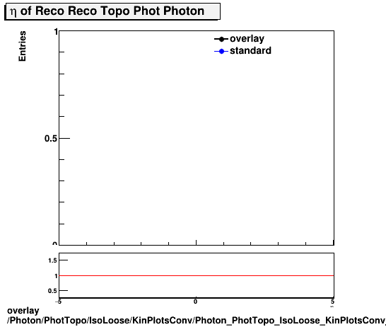 standard|NEntries: Photon/PhotTopo/IsoLoose/KinPlotsConv/Photon_PhotTopo_IsoLoose_KinPlotsConv_eta.png