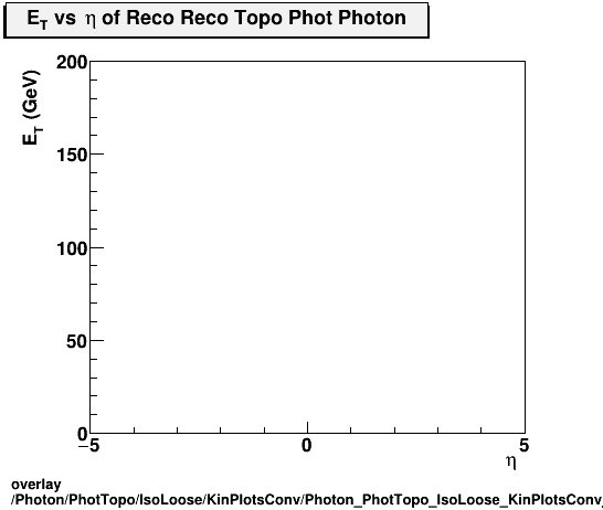 standard|NEntries: Photon/PhotTopo/IsoLoose/KinPlotsConv/Photon_PhotTopo_IsoLoose_KinPlotsConv_etvseta.png