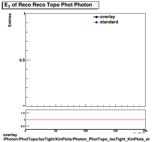 overlay Photon/PhotTopo/IsoTight/KinPlots/Photon_PhotTopo_IsoTight_KinPlots_et.png