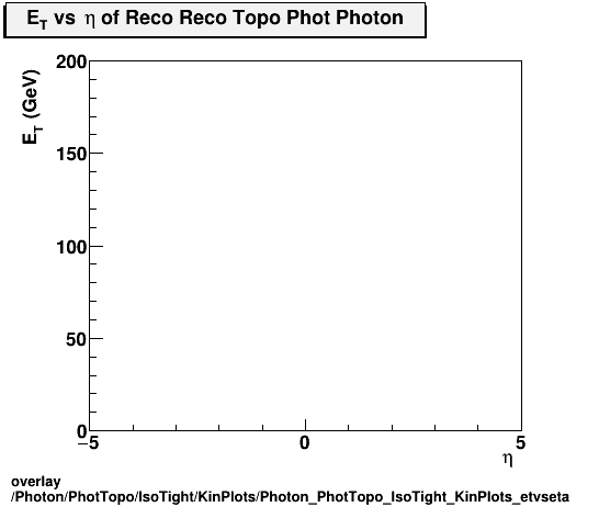 overlay Photon/PhotTopo/IsoTight/KinPlots/Photon_PhotTopo_IsoTight_KinPlots_etvseta.png