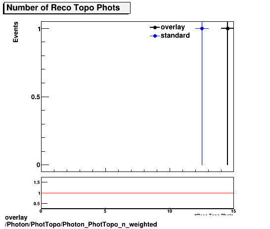 overlay Photon/PhotTopo/Photon_PhotTopo_n_weighted.png