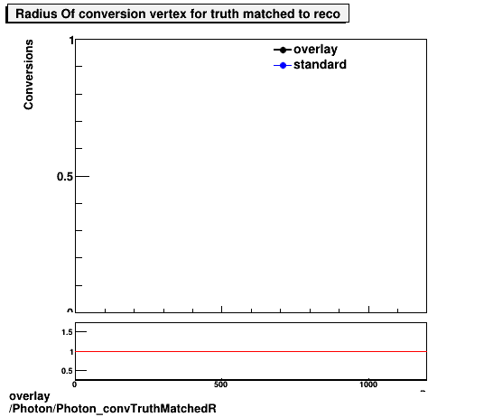 overlay Photon/Photon_convTruthMatchedR.png