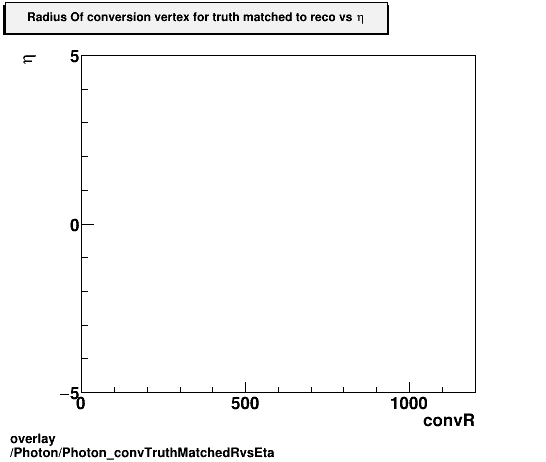 standard|NEntries: Photon/Photon_convTruthMatchedRvsEta.png