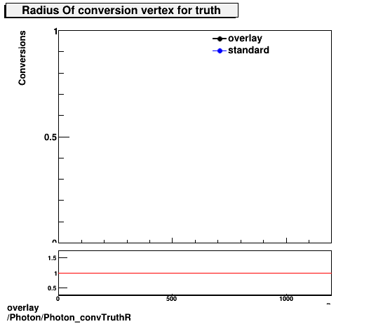 overlay Photon/Photon_convTruthR.png