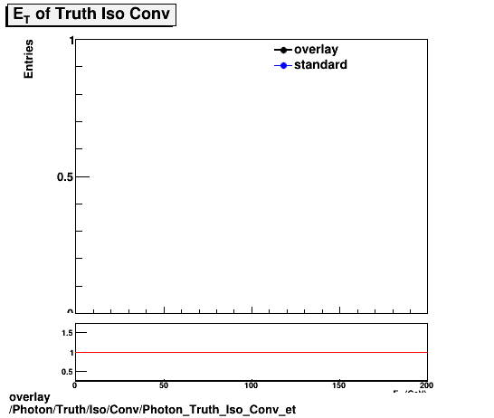 overlay Photon/Truth/Iso/Conv/Photon_Truth_Iso_Conv_et.png