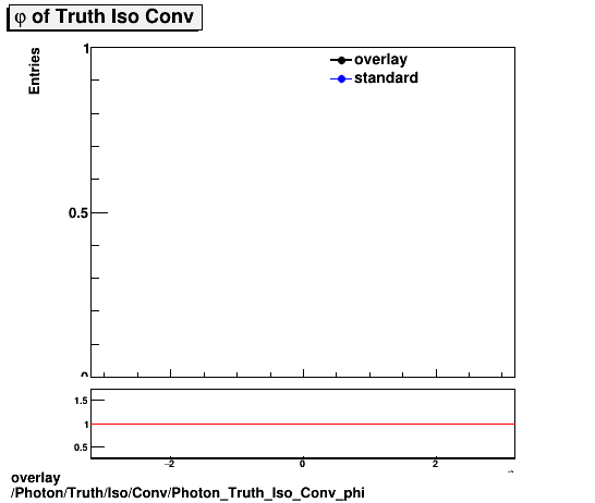overlay Photon/Truth/Iso/Conv/Photon_Truth_Iso_Conv_phi.png