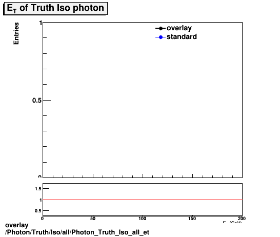 overlay Photon/Truth/Iso/all/Photon_Truth_Iso_all_et.png
