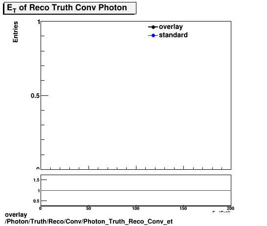 overlay Photon/Truth/Reco/Conv/Photon_Truth_Reco_Conv_et.png