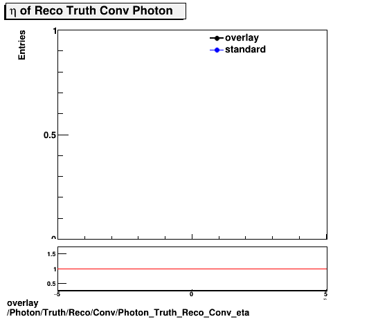 overlay Photon/Truth/Reco/Conv/Photon_Truth_Reco_Conv_eta.png