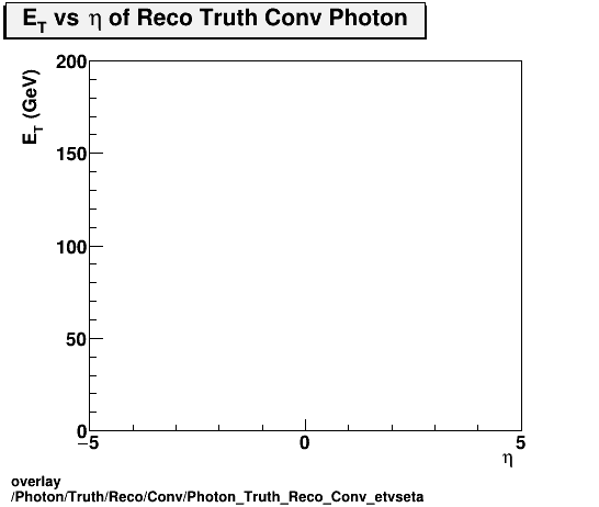 overlay Photon/Truth/Reco/Conv/Photon_Truth_Reco_Conv_etvseta.png