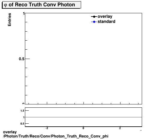 standard|NEntries: Photon/Truth/Reco/Conv/Photon_Truth_Reco_Conv_phi.png