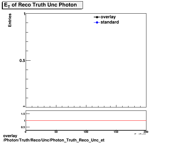 standard|NEntries: Photon/Truth/Reco/Unc/Photon_Truth_Reco_Unc_et.png