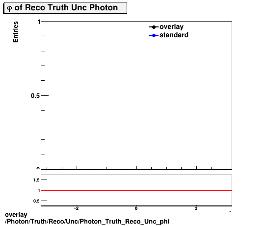 standard|NEntries: Photon/Truth/Reco/Unc/Photon_Truth_Reco_Unc_phi.png