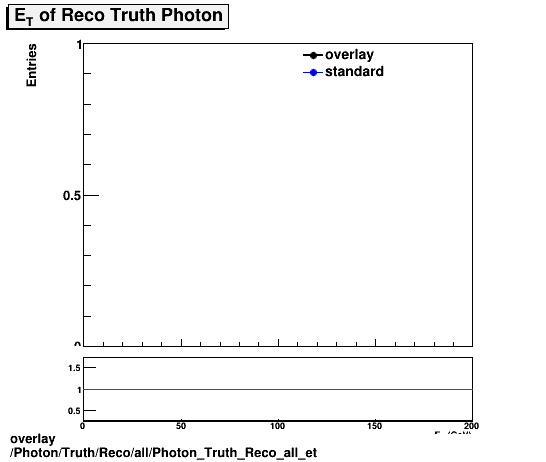 overlay Photon/Truth/Reco/all/Photon_Truth_Reco_all_et.png