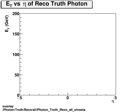 standard|NEntries: Photon/Truth/Reco/all/Photon_Truth_Reco_all_etvseta.png