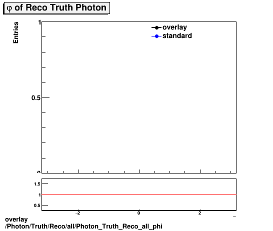 overlay Photon/Truth/Reco/all/Photon_Truth_Reco_all_phi.png