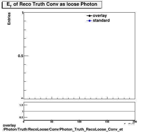 overlay Photon/Truth/RecoLoose/Conv/Photon_Truth_RecoLoose_Conv_et.png