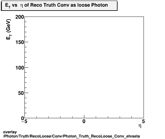 overlay Photon/Truth/RecoLoose/Conv/Photon_Truth_RecoLoose_Conv_etvseta.png