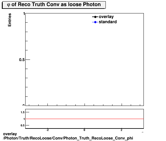 overlay Photon/Truth/RecoLoose/Conv/Photon_Truth_RecoLoose_Conv_phi.png