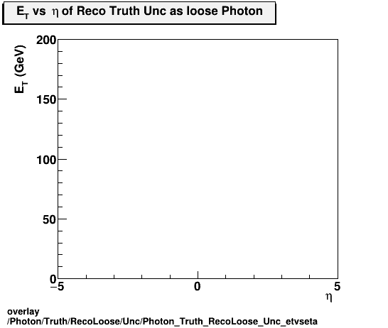 overlay Photon/Truth/RecoLoose/Unc/Photon_Truth_RecoLoose_Unc_etvseta.png