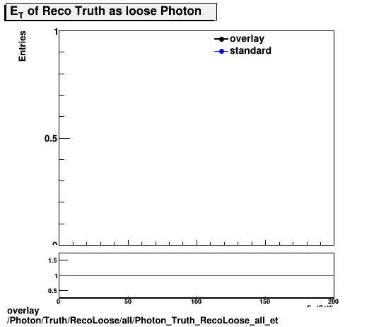 overlay Photon/Truth/RecoLoose/all/Photon_Truth_RecoLoose_all_et.png