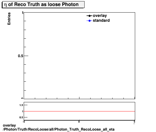 overlay Photon/Truth/RecoLoose/all/Photon_Truth_RecoLoose_all_eta.png