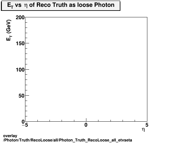 overlay Photon/Truth/RecoLoose/all/Photon_Truth_RecoLoose_all_etvseta.png