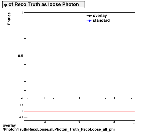 overlay Photon/Truth/RecoLoose/all/Photon_Truth_RecoLoose_all_phi.png