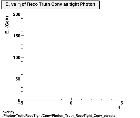 overlay Photon/Truth/RecoTight/Conv/Photon_Truth_RecoTight_Conv_etvseta.png