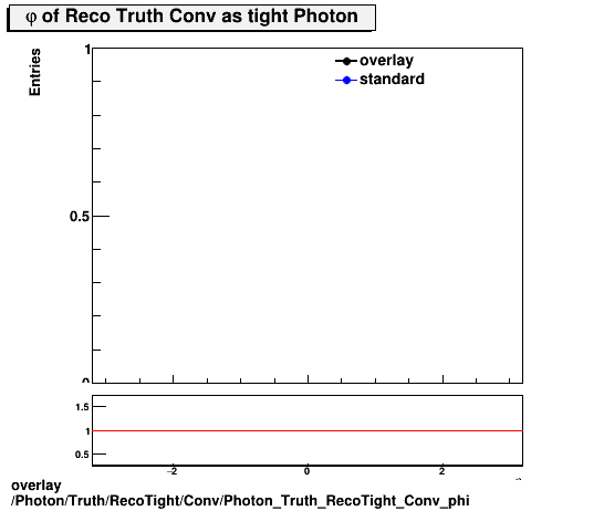 overlay Photon/Truth/RecoTight/Conv/Photon_Truth_RecoTight_Conv_phi.png