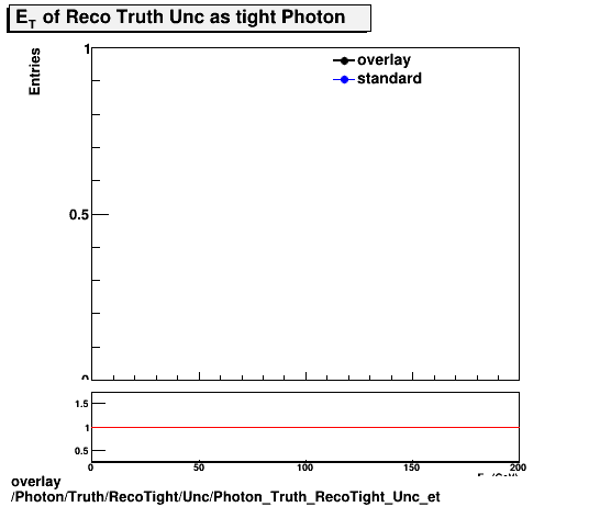 overlay Photon/Truth/RecoTight/Unc/Photon_Truth_RecoTight_Unc_et.png
