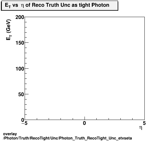 overlay Photon/Truth/RecoTight/Unc/Photon_Truth_RecoTight_Unc_etvseta.png