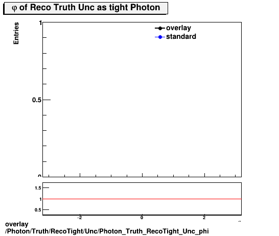 standard|NEntries: Photon/Truth/RecoTight/Unc/Photon_Truth_RecoTight_Unc_phi.png