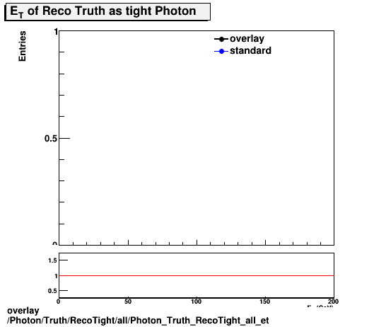 overlay Photon/Truth/RecoTight/all/Photon_Truth_RecoTight_all_et.png
