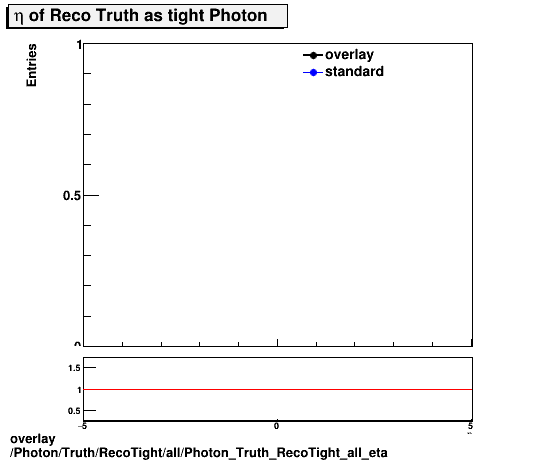 overlay Photon/Truth/RecoTight/all/Photon_Truth_RecoTight_all_eta.png