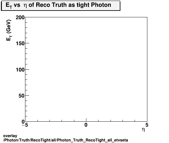 overlay Photon/Truth/RecoTight/all/Photon_Truth_RecoTight_all_etvseta.png