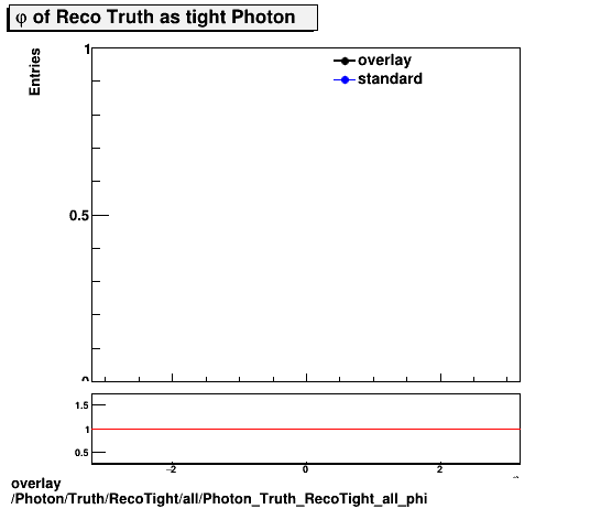 overlay Photon/Truth/RecoTight/all/Photon_Truth_RecoTight_all_phi.png