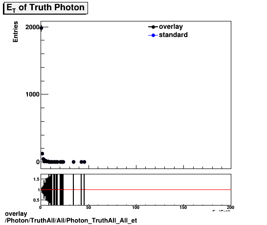 overlay Photon/TruthAll/All/Photon_TruthAll_All_et.png